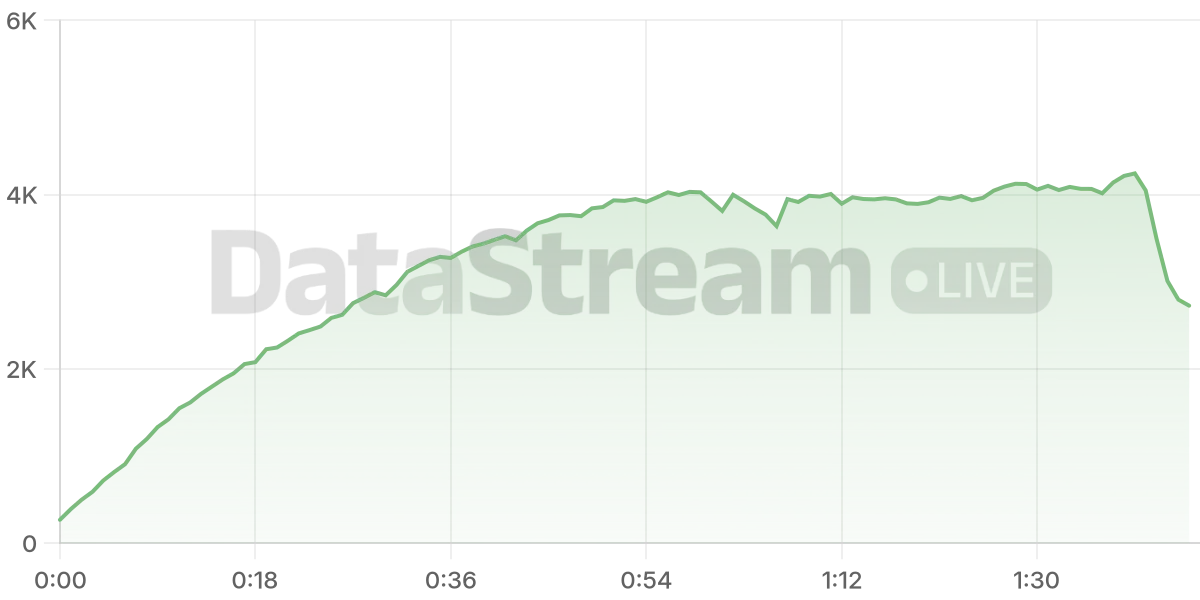 Grafico de conectados del stream