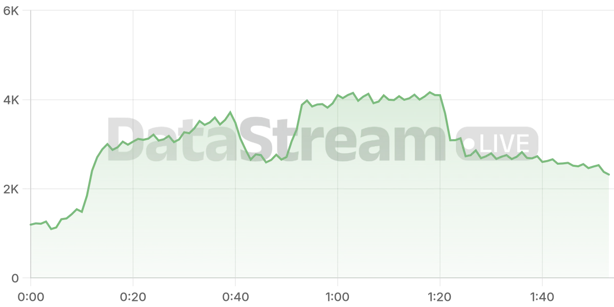 Grafico de conectados del stream