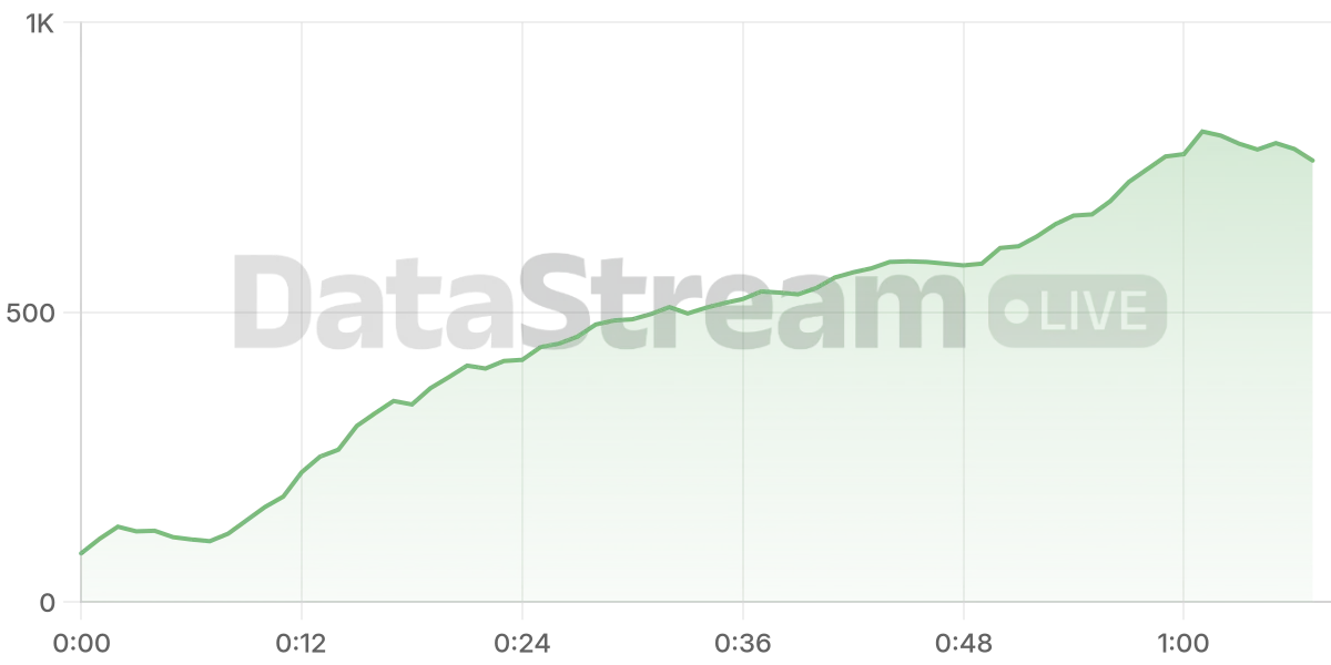 Grafico de conectados del stream