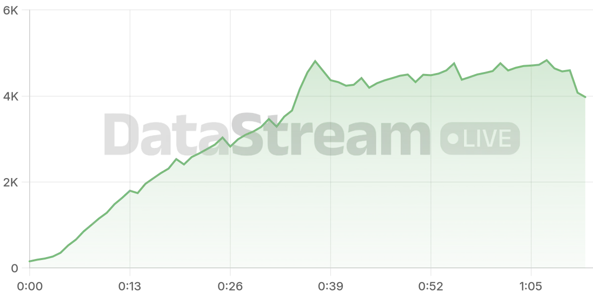Grafico de conectados del stream