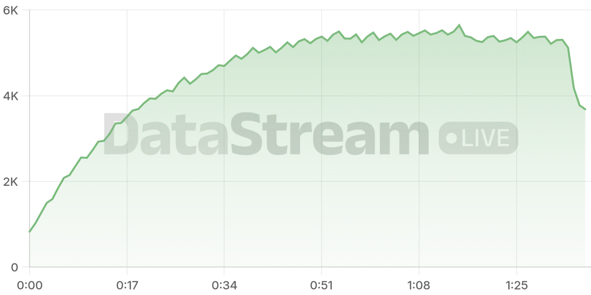 Grafico de conectados del stream