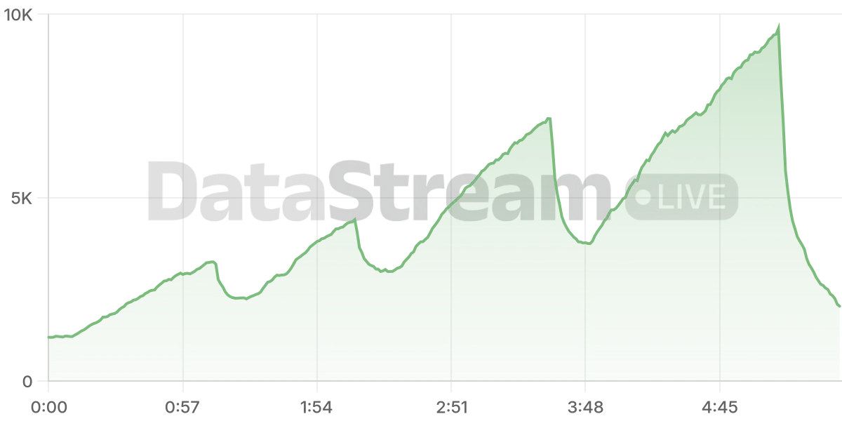 Grafico de conectados del stream