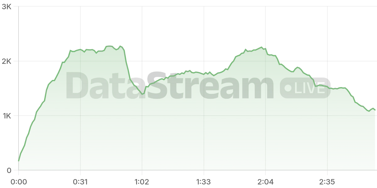Grafico de conectados del stream