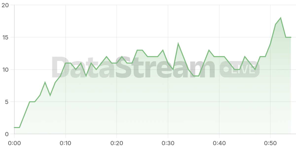 Grafico de conectados del stream