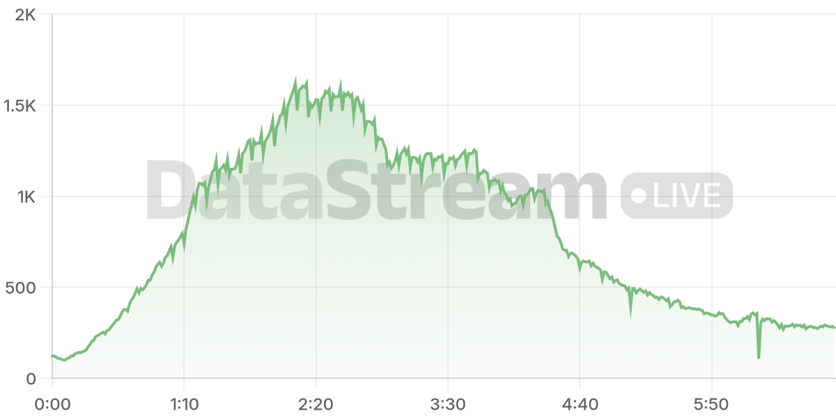Grafico de conectados del stream