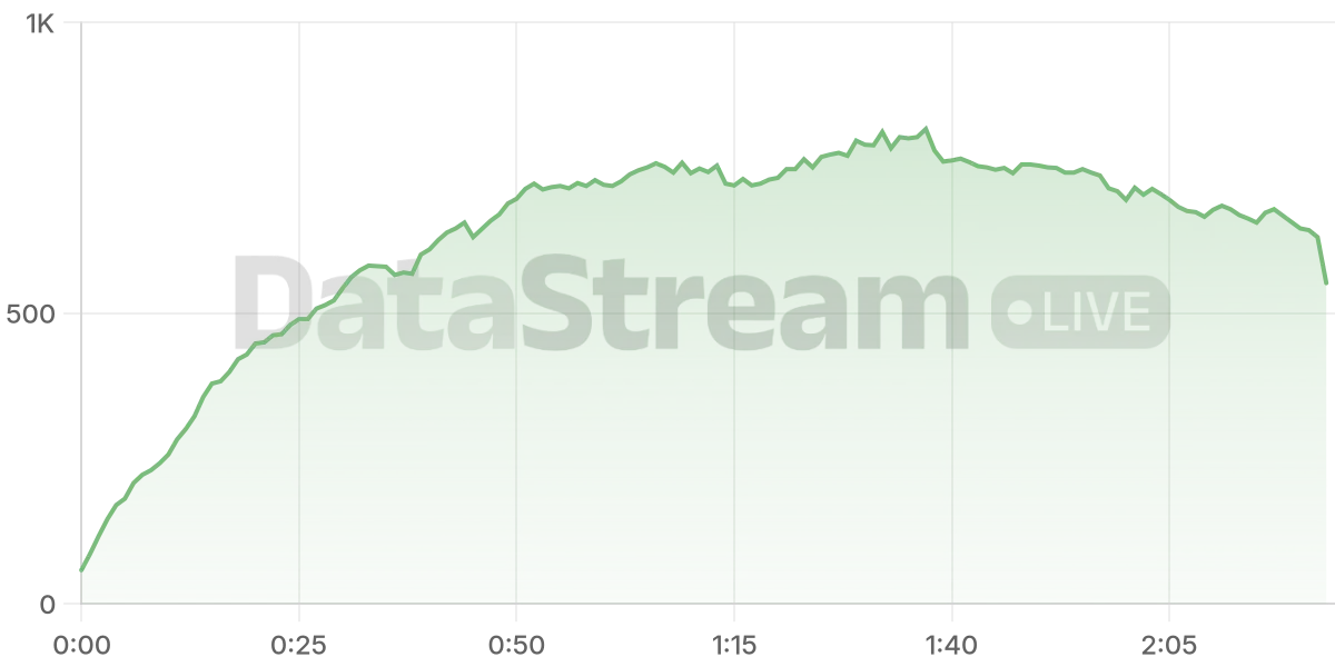 Grafico de conectados del stream