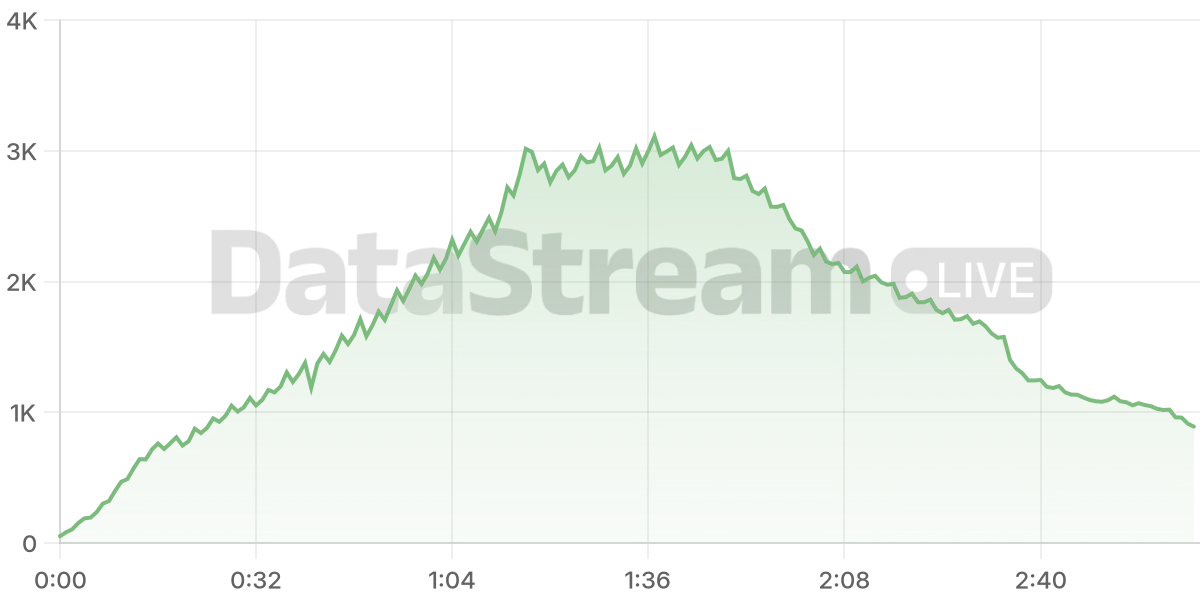 Grafico de conectados del stream