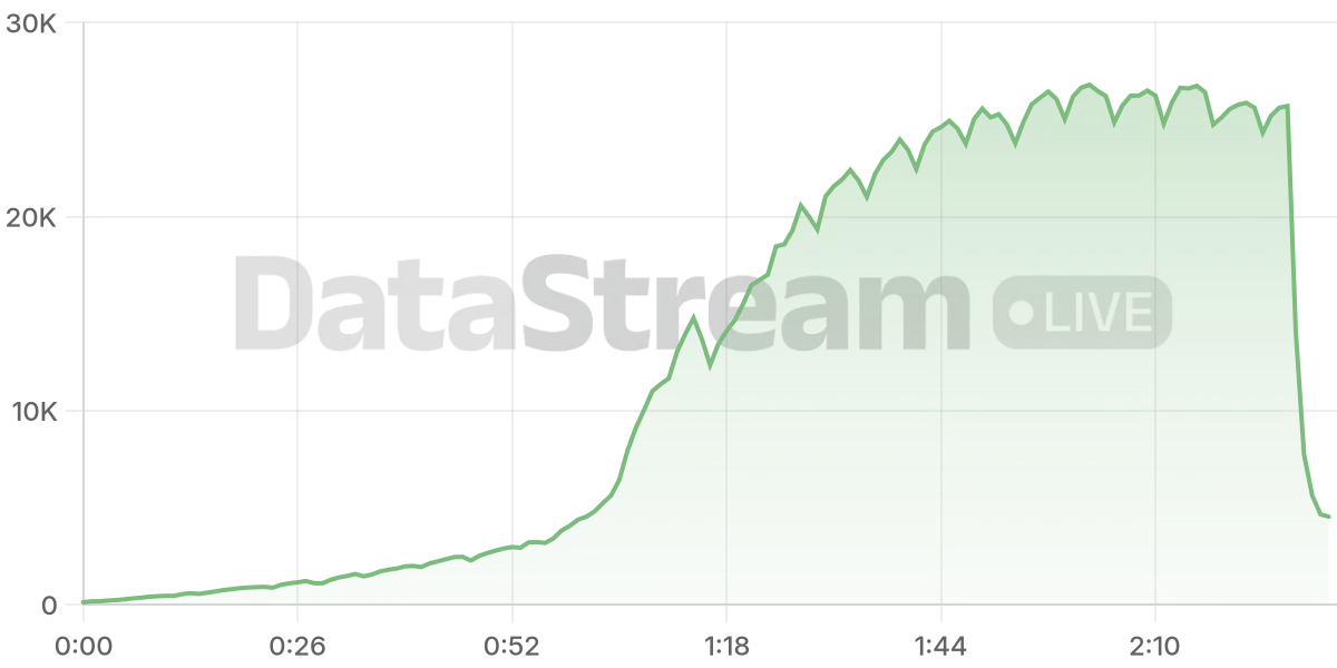 Grafico de conectados del stream