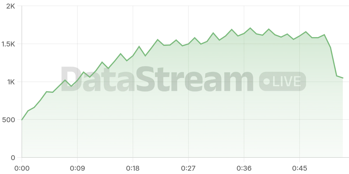 Grafico de conectados del stream