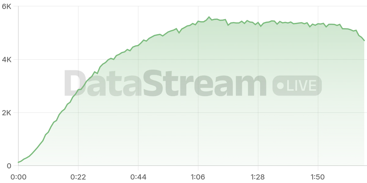 Grafico de conectados del stream