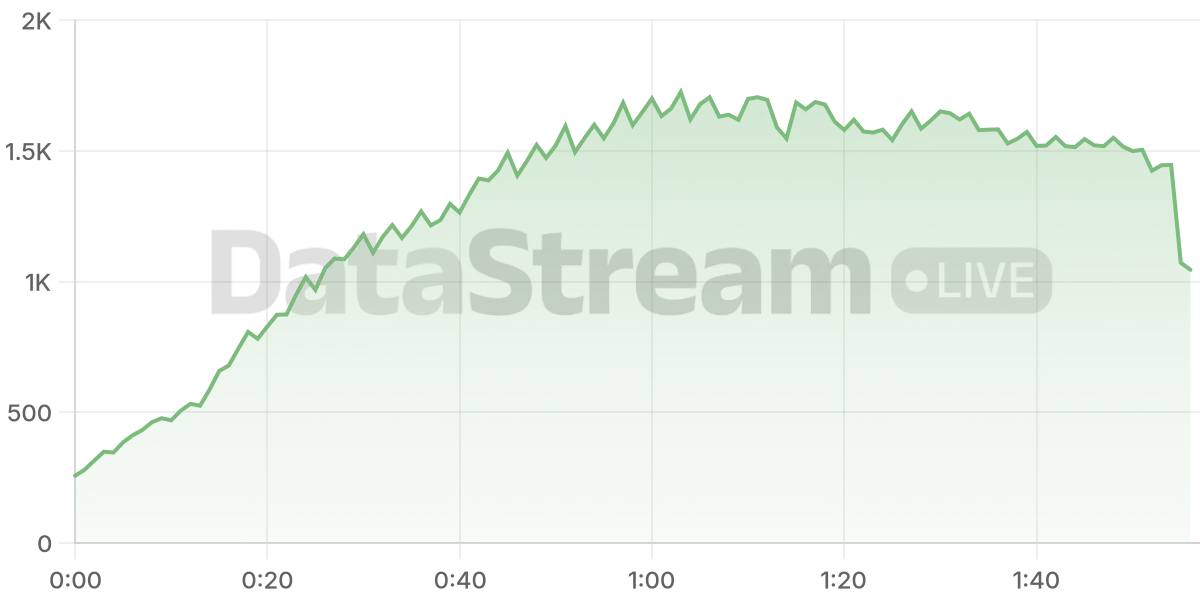 Grafico de conectados del stream
