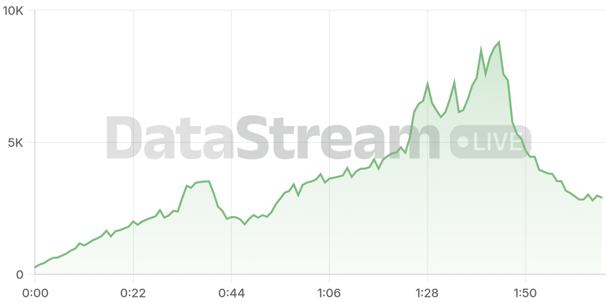 Grafico de conectados del stream