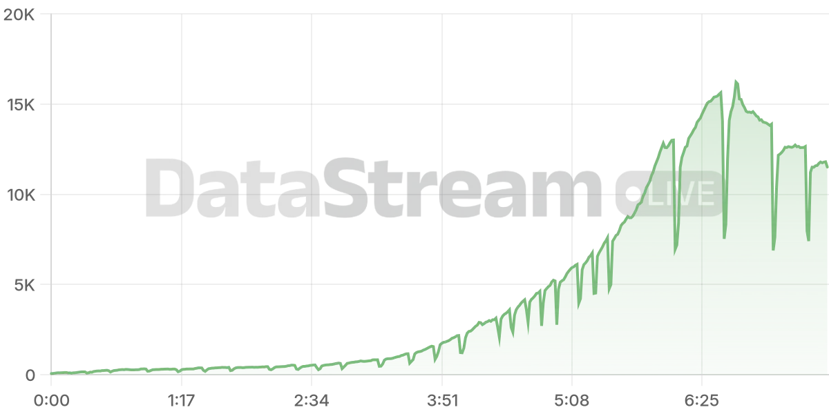 Grafico de conectados del stream