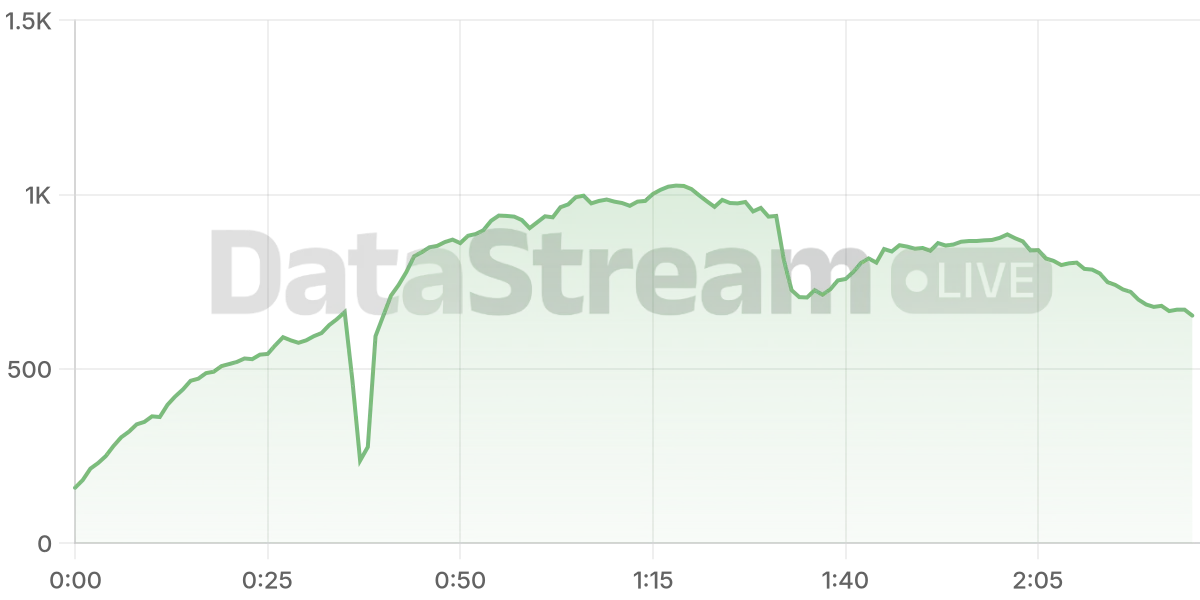 Grafico de conectados del stream