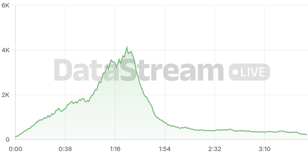 Grafico de conectados del stream