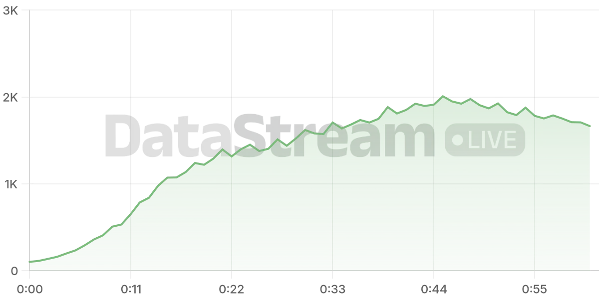 Grafico de conectados del stream