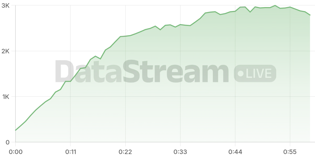 Grafico de conectados del stream
