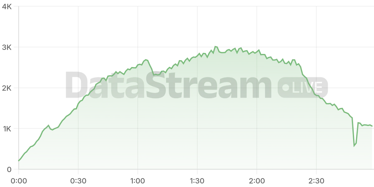 Grafico de conectados del stream