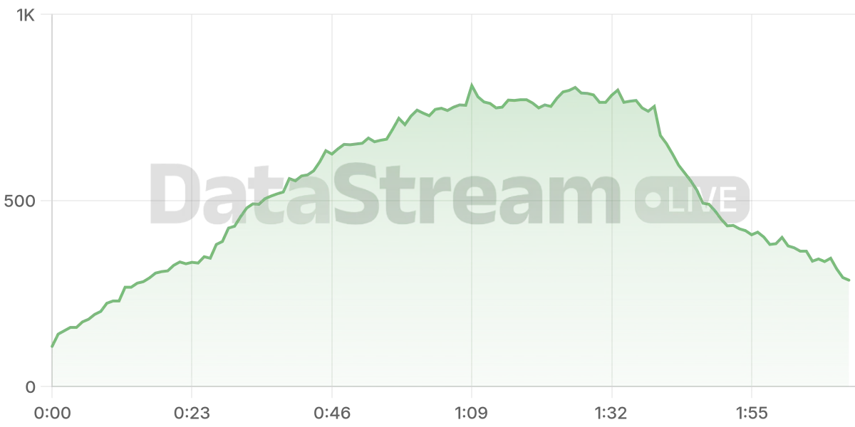 Grafico de conectados del stream