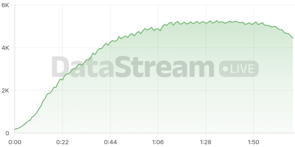 Grafico de conectados del stream