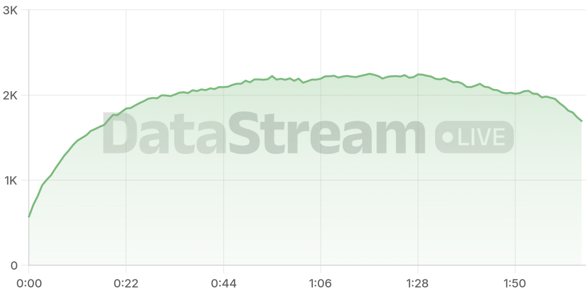 Grafico de conectados del stream