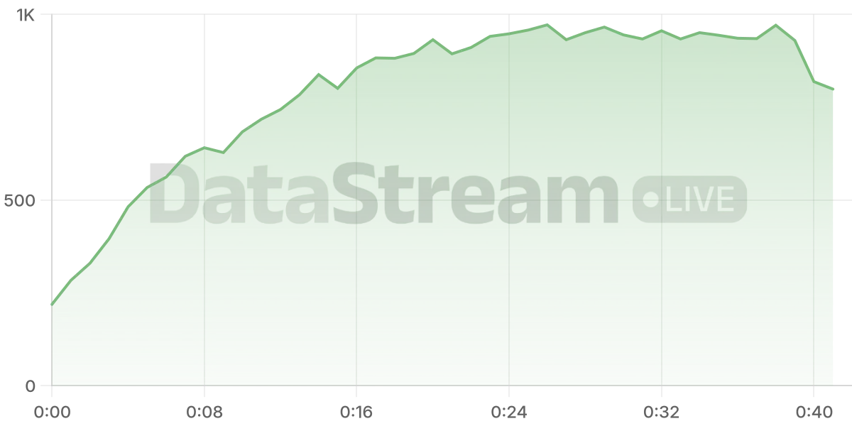 Grafico de conectados del stream