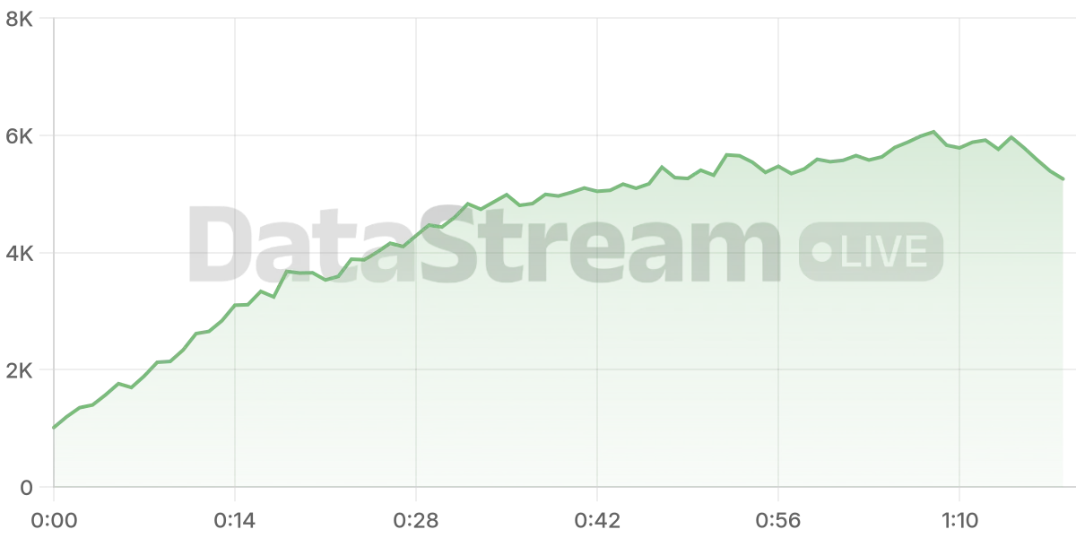 Grafico de conectados del stream