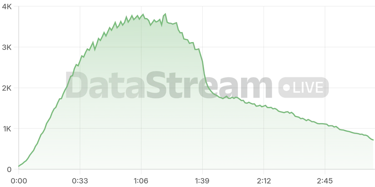 Grafico de conectados del stream