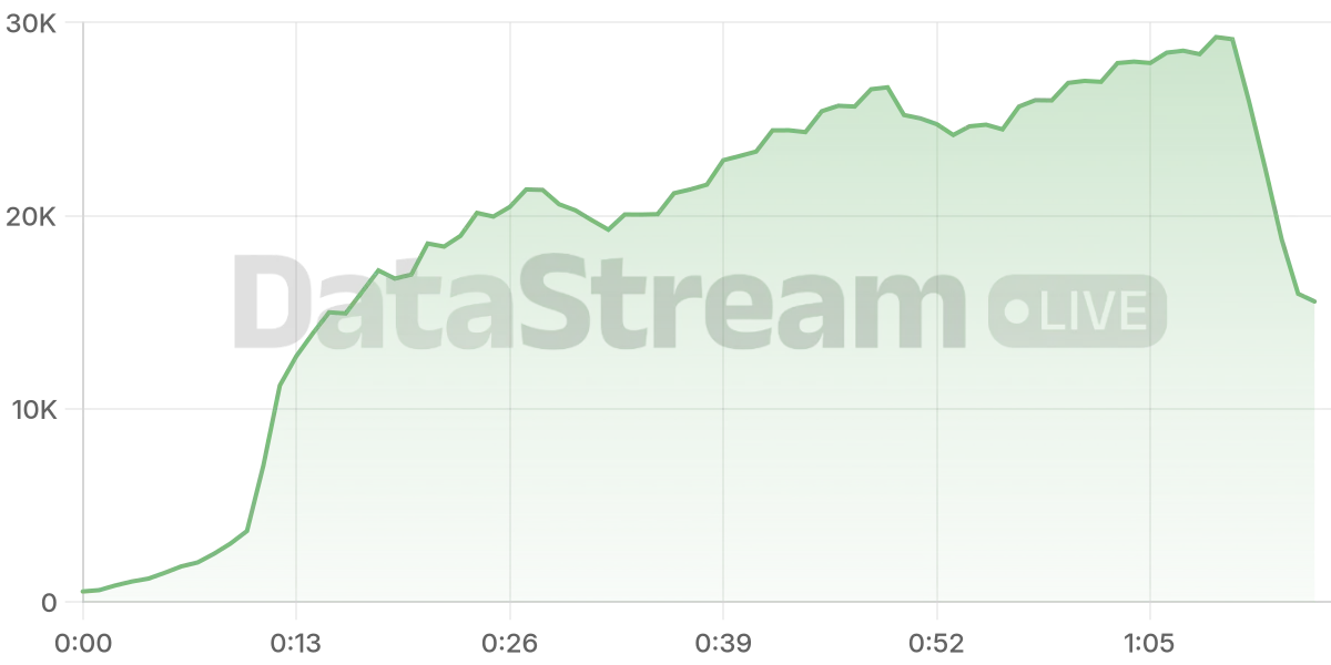 Grafico de conectados del stream