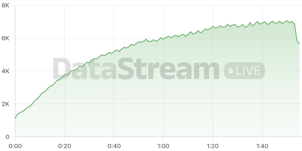 Grafico de conectados del stream