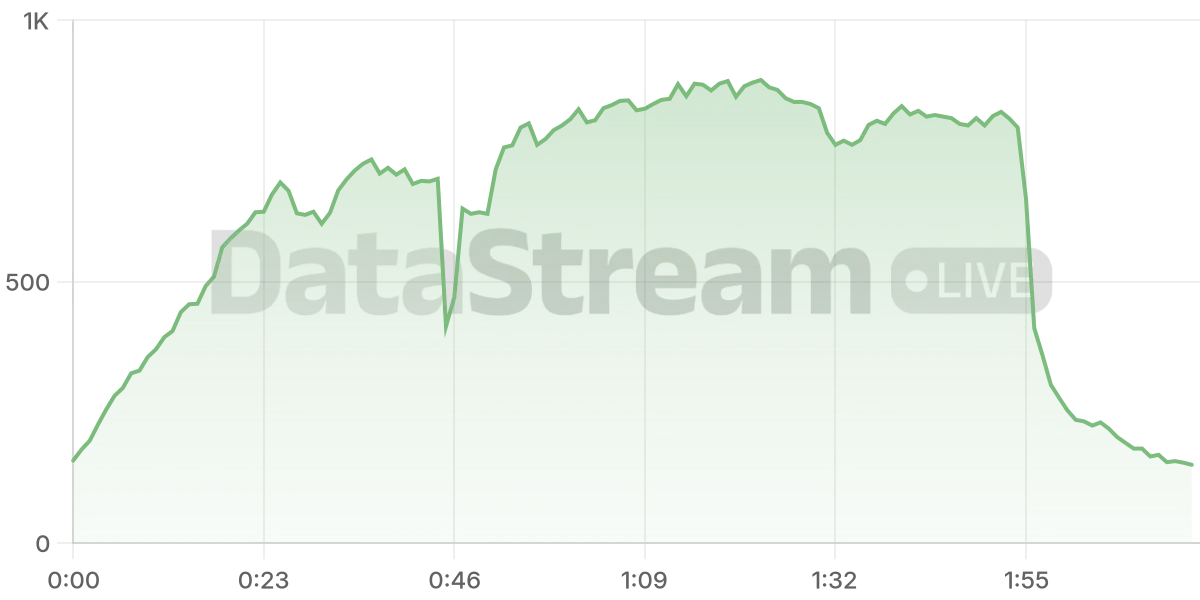 Grafico de conectados del stream