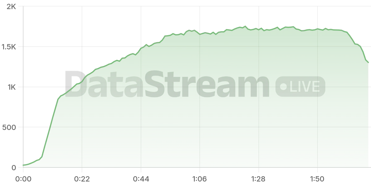 Grafico de conectados del stream