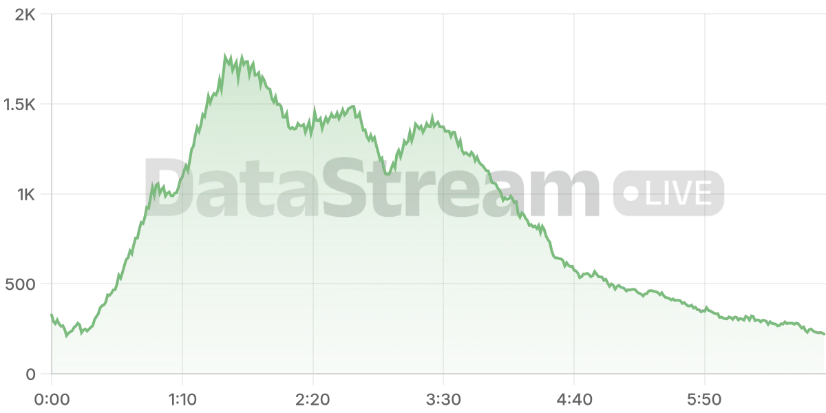 Grafico de conectados del stream