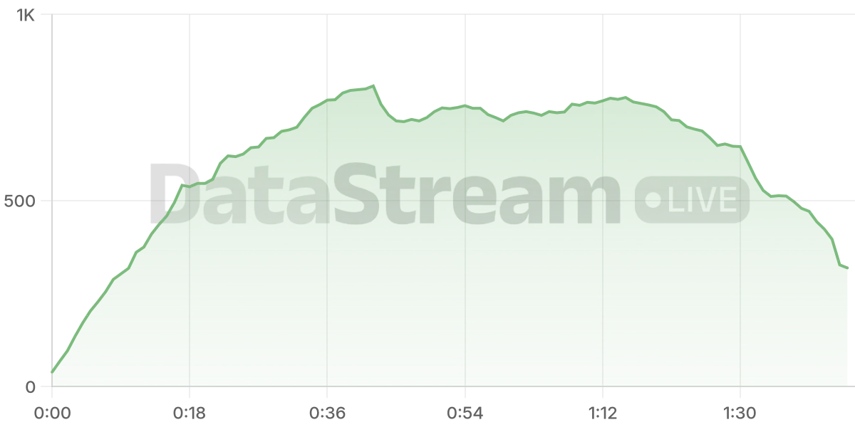 Grafico de conectados del stream