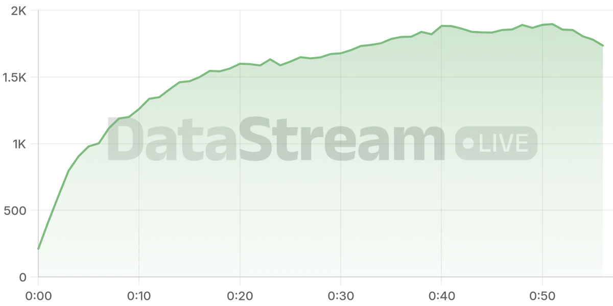 Grafico de conectados del stream