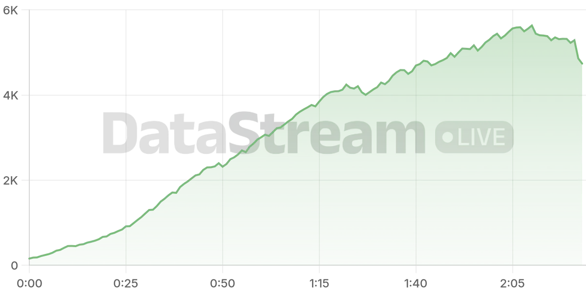 Grafico de conectados del stream