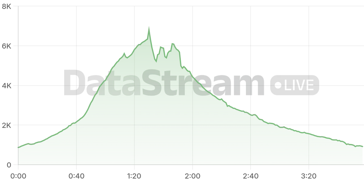 Grafico de conectados del stream