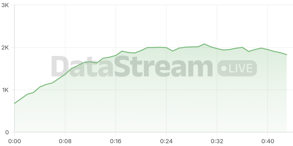 Grafico de conectados del stream