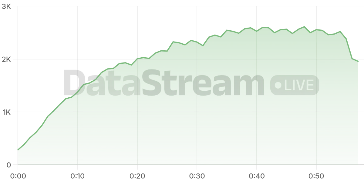 Grafico de conectados del stream