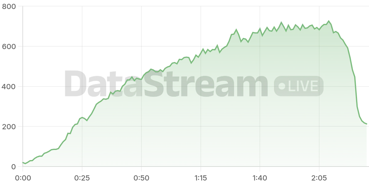 Grafico de conectados del stream