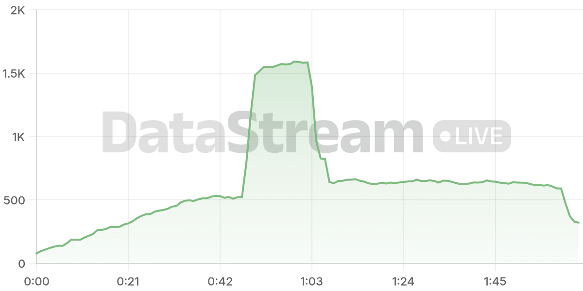 Grafico de conectados del stream