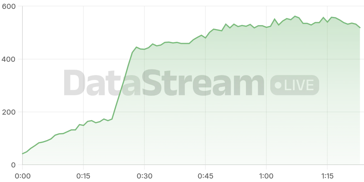 Grafico de conectados del stream