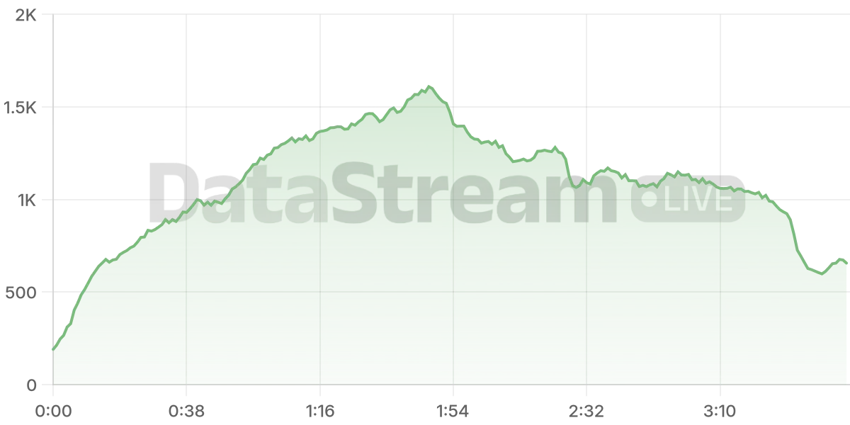 Grafico de conectados del stream