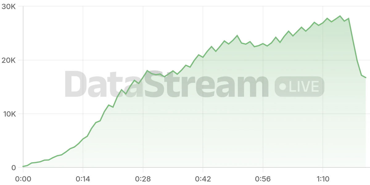 Grafico de conectados del stream