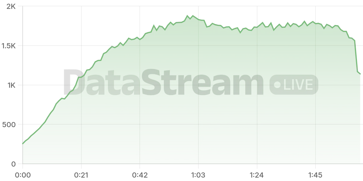 Grafico de conectados del stream