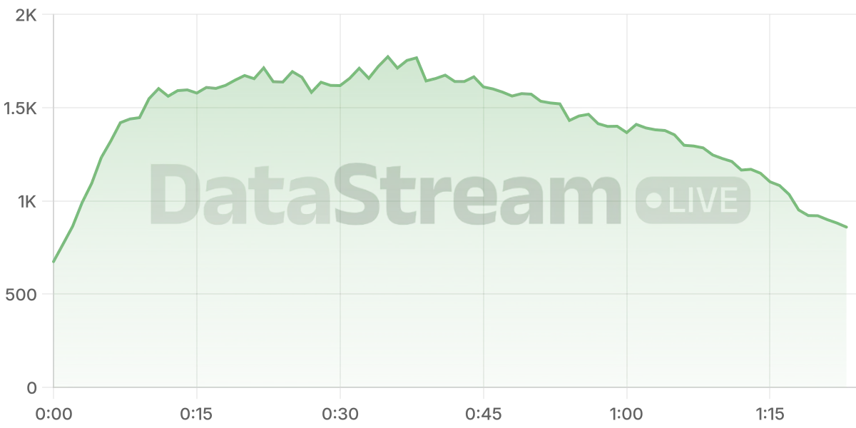 Grafico de conectados del stream