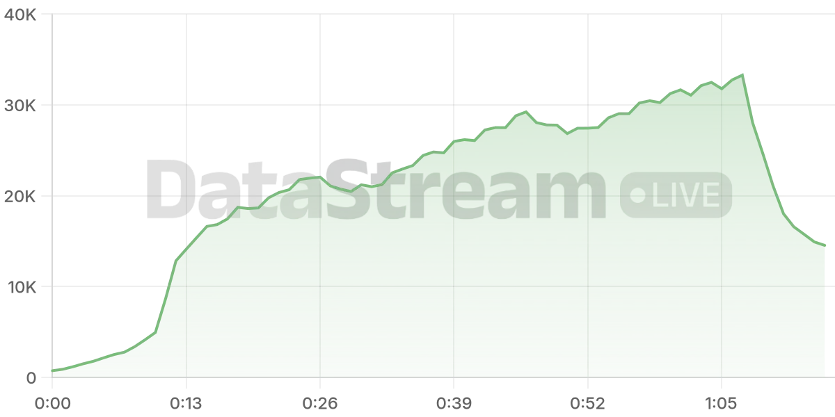Grafico de conectados del stream