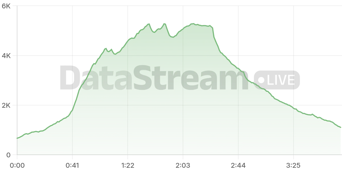 Grafico de conectados del stream