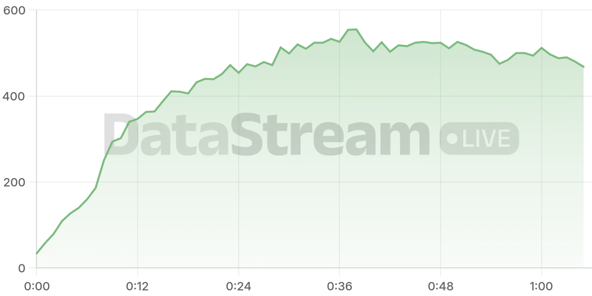 Grafico de conectados del stream
