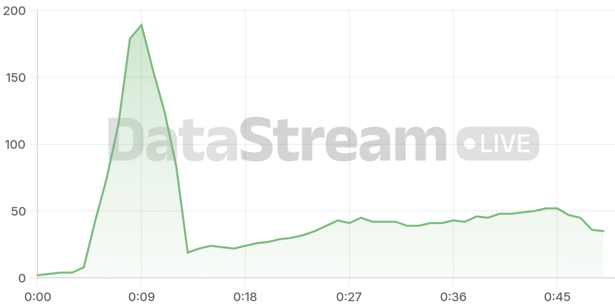 Grafico de conectados del stream